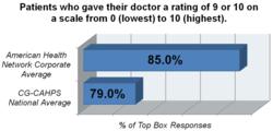 AHN CG-CAHPS Average Exceeds National Average